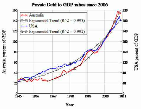 Private Debt ratios